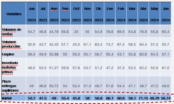 El Índice Mensual de Actividad Manufacturera de AIRD sube