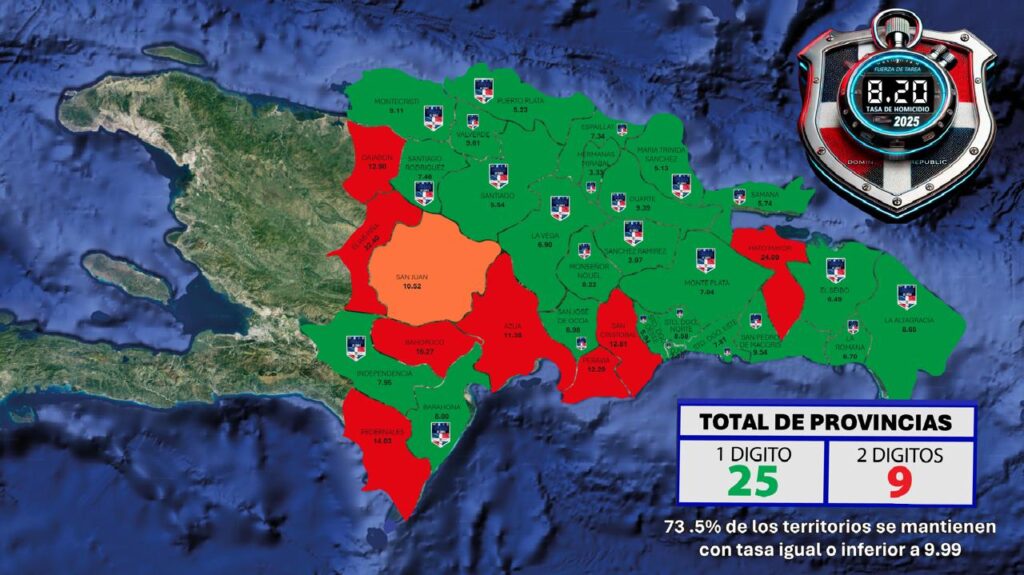 Fuerza de Tarea Conjunta logra que 25 provincias mantengan tasa de homicidios en un dígito